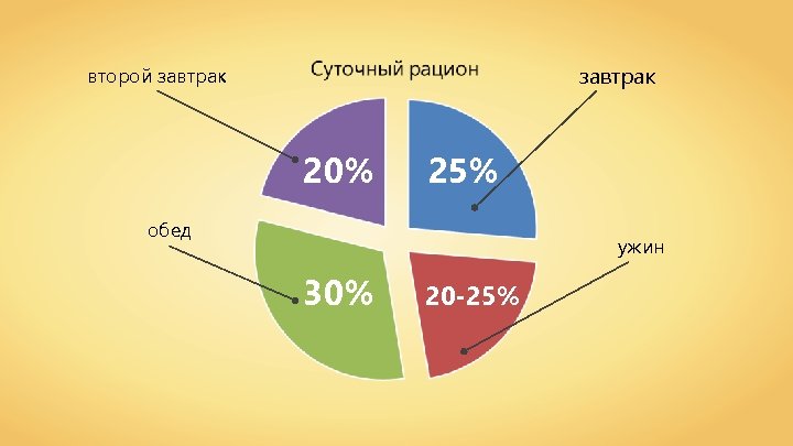 завтрак второй завтрак 20% 25% обед ужин 30% 20 -25% 