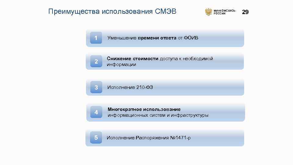 Преимущества использования СМЭВ МИНКОМСВЯЗЬ РОССИИ 1 Уменьшение времени ответа от ФОИВ 2 Снижение стоимости
