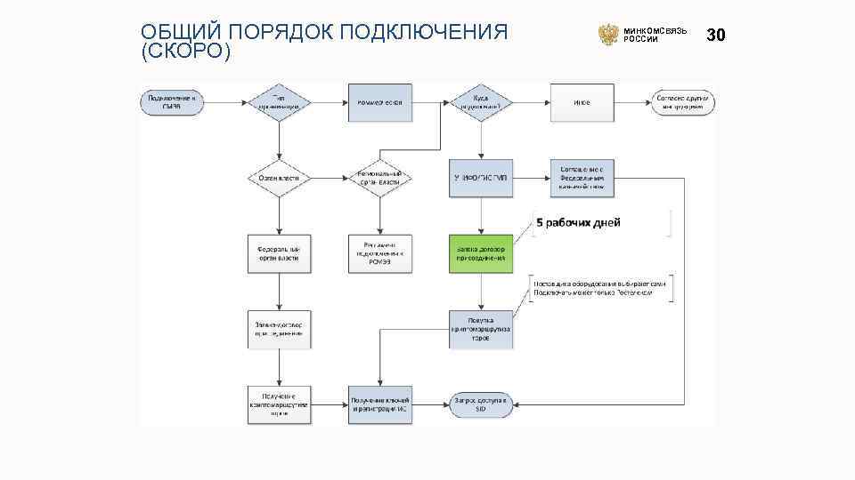 ОБЩИЙ ПОРЯДОК ПОДКЛЮЧЕНИЯ (СКОРО) МИНКОМСВЯЗЬ РОССИИ 30 