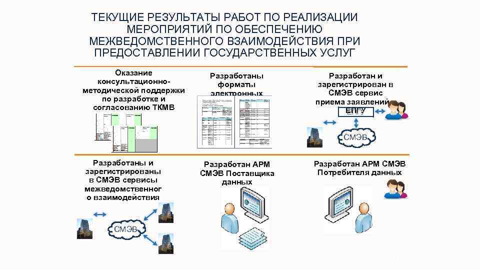 ТЕКУЩИЕ РЕЗУЛЬТАТЫ РАБОТ ПО РЕАЛИЗАЦИИ МЕРОПРИЯТИЙ ПО ОБЕСПЕЧЕНИЮ МЕЖВЕДОМСТВЕННОГО ВЗАИМОДЕЙСТВИЯ ПРИ ПРЕДОСТАВЛЕНИИ ГОСУДАРСТВЕННЫХ УСЛУГ