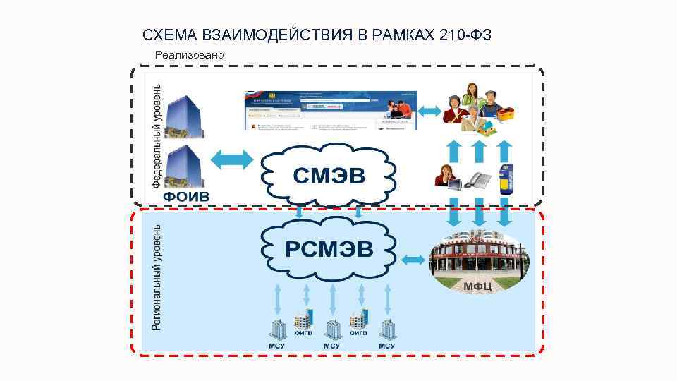СХЕМА ВЗАИМОДЕЙСТВИЯ В РАМКАХ 210 -ФЗ Реализовано 34 