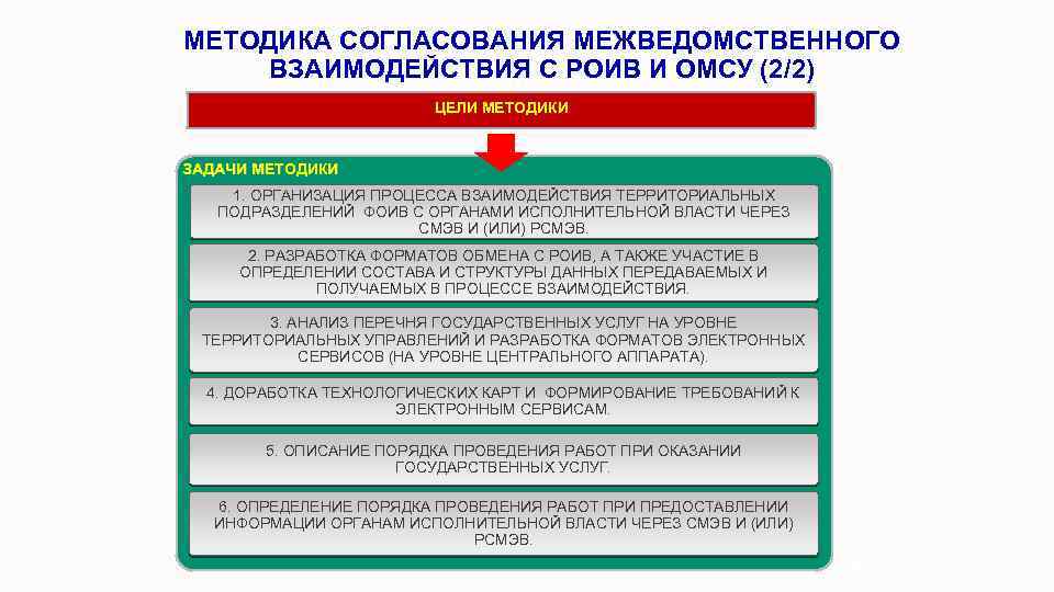 МЕТОДИКА СОГЛАСОВАНИЯ МЕЖВЕДОМСТВЕННОГО ВЗАИМОДЕЙСТВИЯ С РОИВ И ОМСУ (2/2) ЦЕЛИ МЕТОДИКИ ЗАДАЧИ МЕТОДИКИ 1.