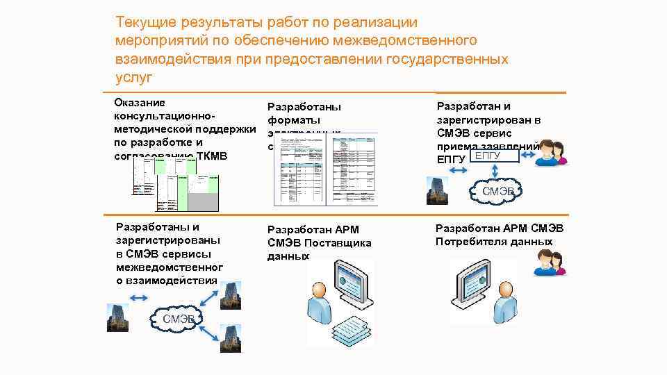 Текущие результаты работ по реализации мероприятий по обеспечению межведомственного взаимодействия при предоставлении государственных услуг