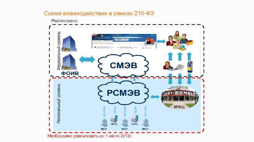 Схема взаимодействия в рамках 210 -ФЗ Реализовано Необходимо реализовать до 1 июля 2012 г.