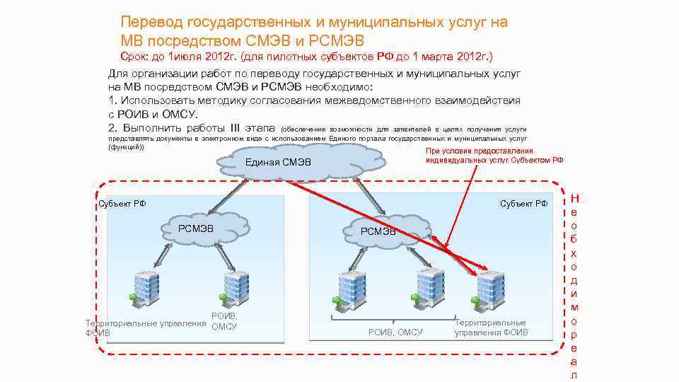 Перевод государственных и муниципальных услуг на МВ посредством СМЭВ и РСМЭВ Срок: до 1