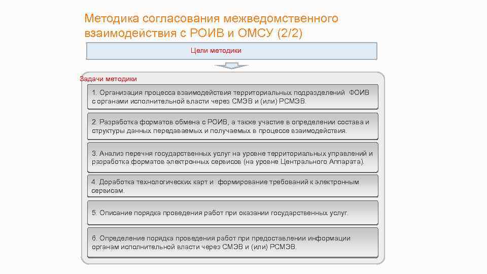 Методика согласования межведомственного взаимодействия с РОИВ и ОМСУ (2/2) Цели методики Задачи методики 1.