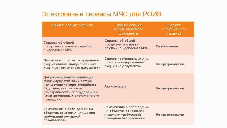 Электронные сервисы МЧС для РОИВ Наименование запроса Справка об общей продолжительности службы, выдаваемая МЧС