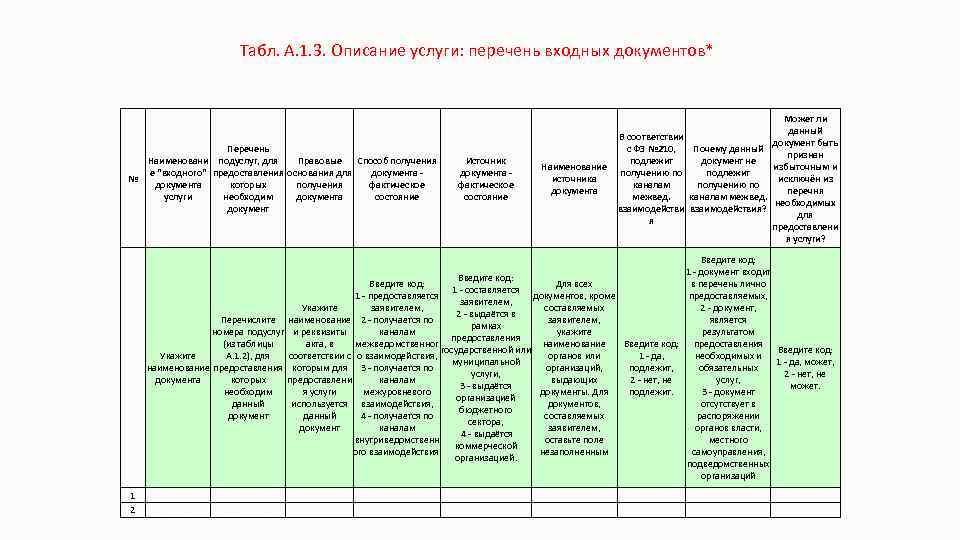 Табл. А. 1. 3. Описание услуги: перечень входных документов* Перечень Наименовани подуслуг, для Правовые