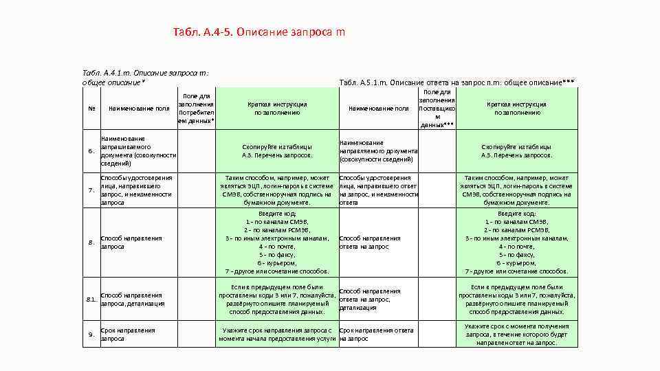 Табл. А. 4 -5. Описание запроса m Табл. А. 4. 1. m. Описание запроса