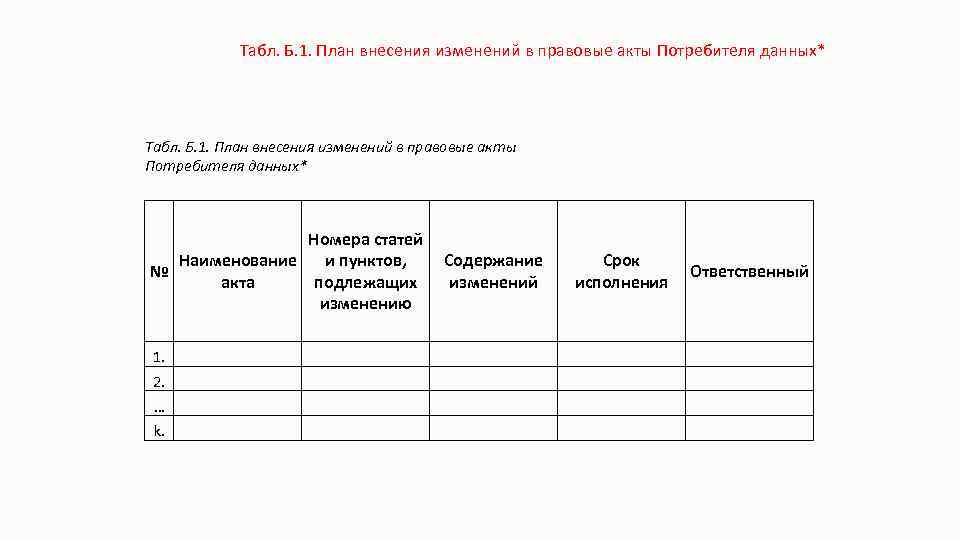 Табл. Б. 1. План внесения изменений в правовые акты Потребителя данных* Номера статей Наименование