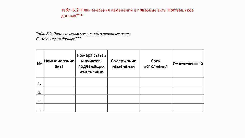 Табл. Б. 2. План внесения изменений в правовые акты Поставщиков данных*** Номера статей Наименование