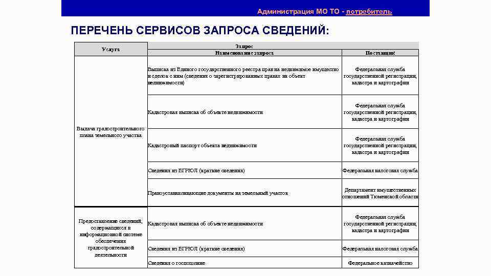 Администрация МО ТО - потребитель ПЕРЕЧЕНЬ СЕРВИСОВ ЗАПРОСА СВЕДЕНИЙ: Услуга Запрос Наименование запроса Поставщик