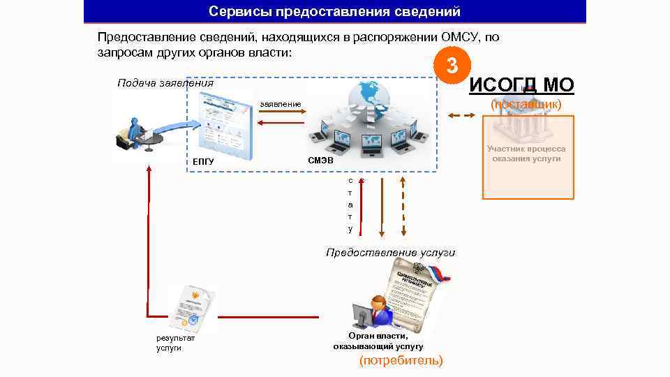 Мкк смэв. СМЭВ. Взаимодействие ЕПГУ И СМЭВ. Предоставление сервиса. Схема подключения к СМЭВ.