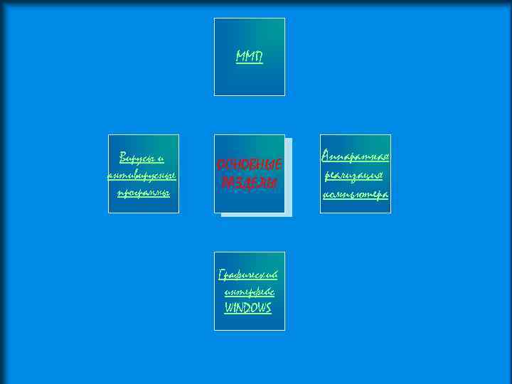 ММП Вирусы и антивирусные программы ОСНОВНЫЕ РАЗДЕЛЫ Графический интерфейс WINDOWS Аппаратная реализация компьютера 
