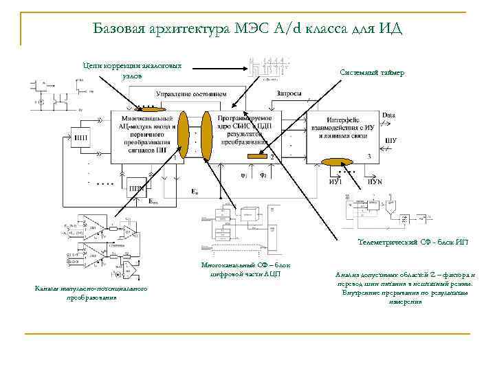 Базовая архитектура МЭС A/d класса для ИД Цепи коррекции аналоговых узлов Системный таймер Телеметрический