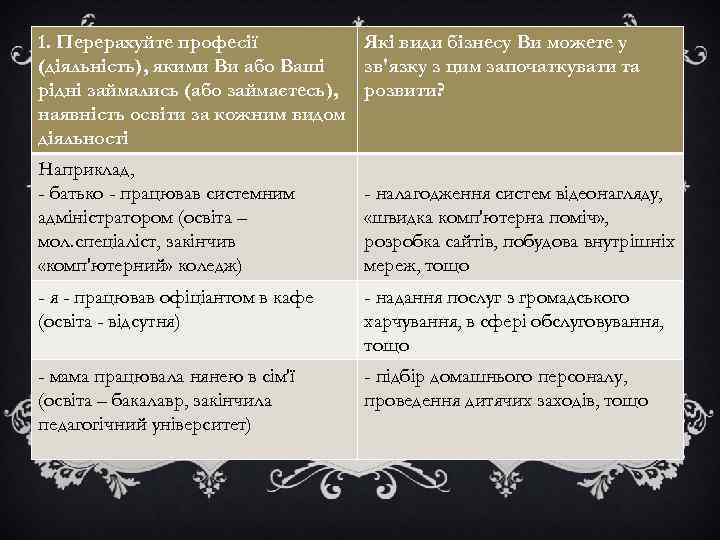 1. Перерахуйте професії Які види бізнесу Ви можете у (діяльність), якими Ви або Ваші