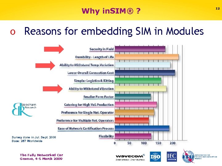 Why in. SIM® ? o Reasons for embedding SIM in Modules Survey done in