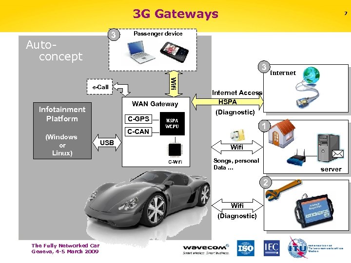 3 G Gateways 3 Auto- concept 7 Passenger device 3 Wifi e-Call WAN Gateway