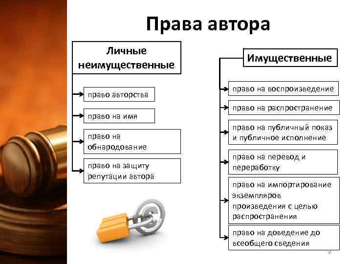 Записать полномочия. Права автора. Личные права автора. Право авторства и право автора на имя. Задачи авторского права.