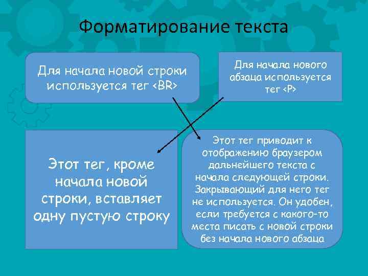 Форматирование текста Для начала новой строки используется тег <BR> Этот тег, кроме начала новой