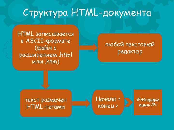 Структура HTML-документа • <P>Информация</P> HTML записывается в ASCII-формате (файл с расширением. html или. htm)