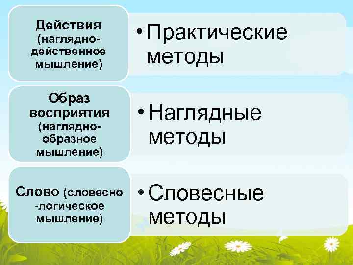 Действия (нагляднодейственное мышление) Образ восприятия (нагляднообразное мышление) Слово (словесно -логическое мышление) • Практические методы