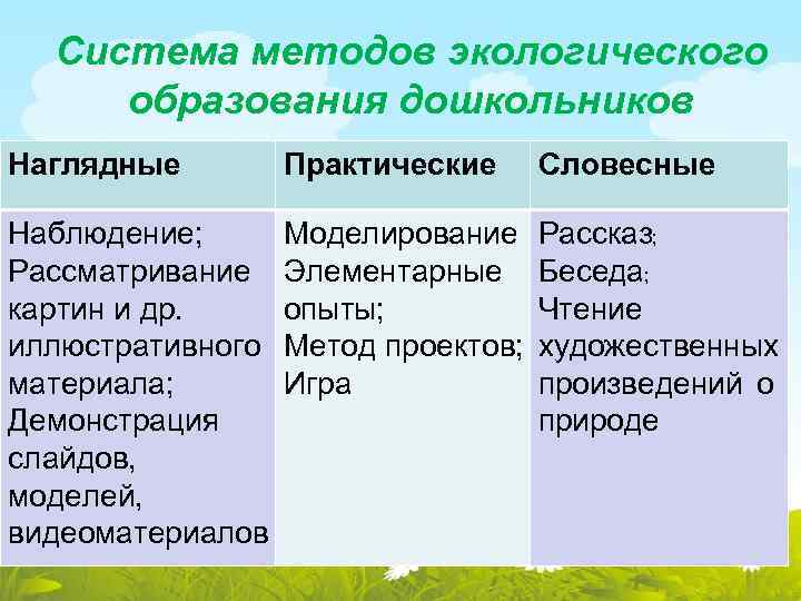 Использование метода проектов в экологическом образовании дошкольников