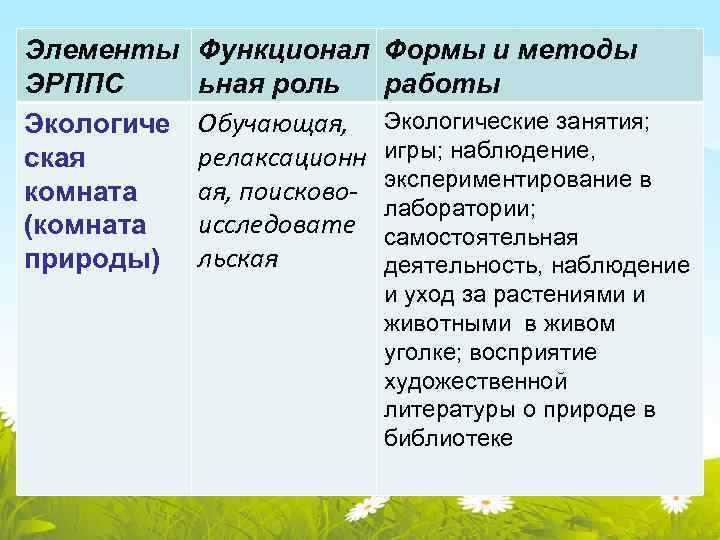 Элементы ЭРППС Экологиче ская комната (комната природы) Функционал ьная роль Обучающая, релаксационн ая, поисковоисследовате