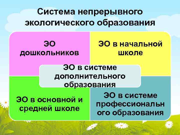 Система непрерывного экологического образования ЭО дошкольников ЭО в начальной школе ЭО в системе дополнительного