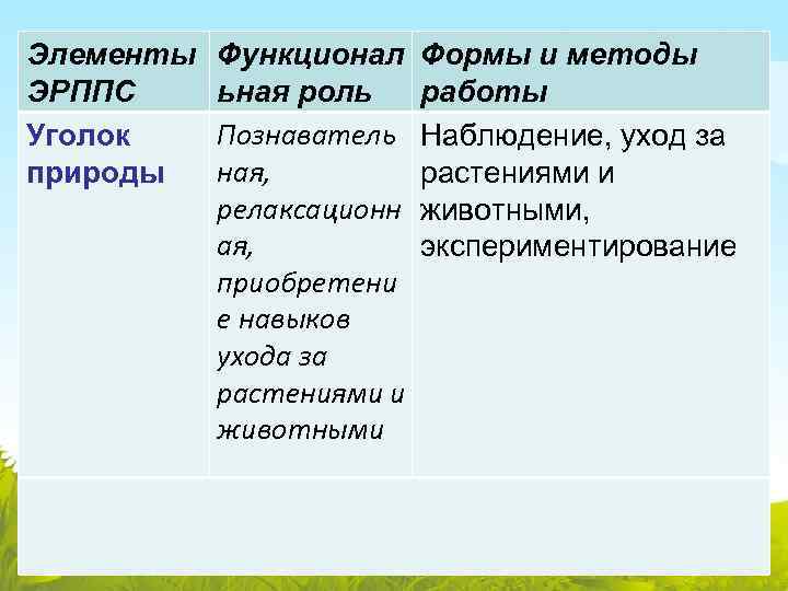 Элементы ЭРППС Уголок природы Функционал ьная роль Познаватель ная, релаксационн ая, приобретени е навыков