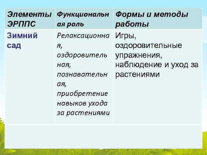 Элементы ЭРППС Зимний сад Функциональн ая роль Релаксационна я, оздоровитель ная, познавательн ая, приобретение