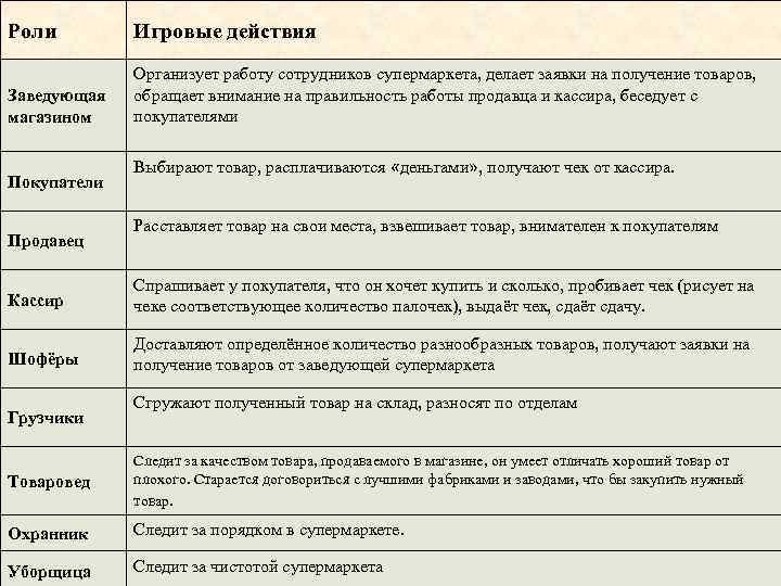 Роль в действии. Роль продавца. Роль заведующего магазином. Роли и действия в магазине. Что делает заведующий магазином.