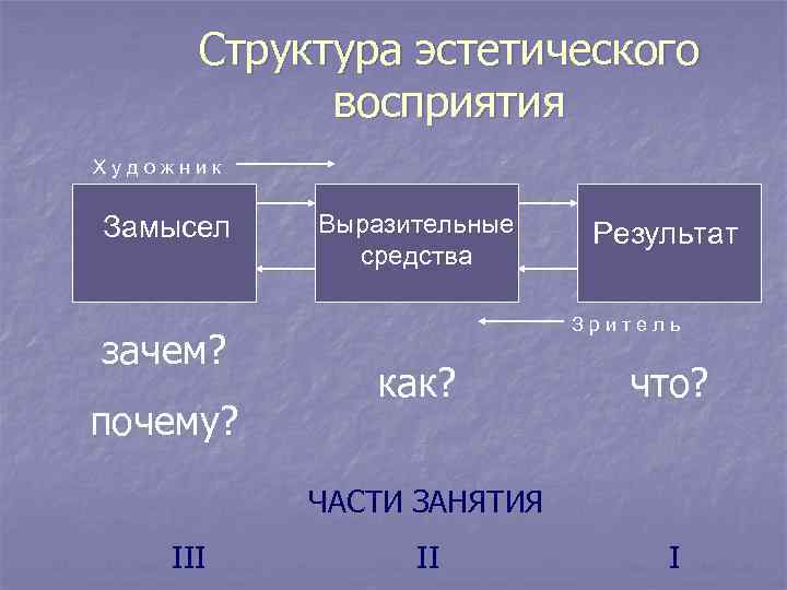 Структура эстетического восприятия Художник Замысел зачем? почему? Выразительные средства Результат Зритель как? что? ЧАСТИ