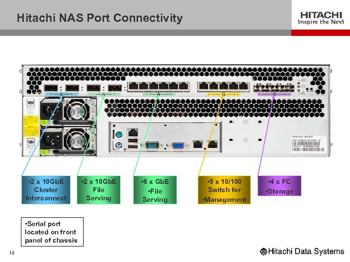 Hitachi NAS Port Connectivity • 2 x 10 Gb. E Cluster Interconnect • Serial