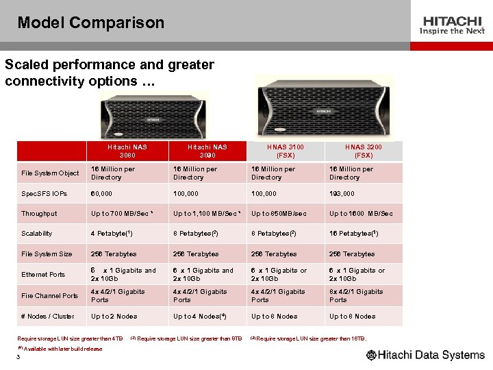 Model Comparison Scaled performance and greater connectivity options … Hitachi NAS 3080 Hitachi NAS