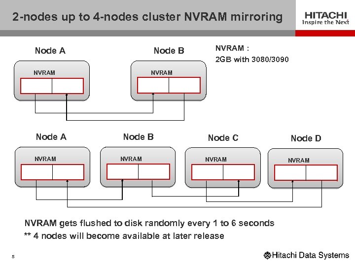 2 -nodes up to 4 -nodes cluster NVRAM mirroring Node A Node B NVRAM