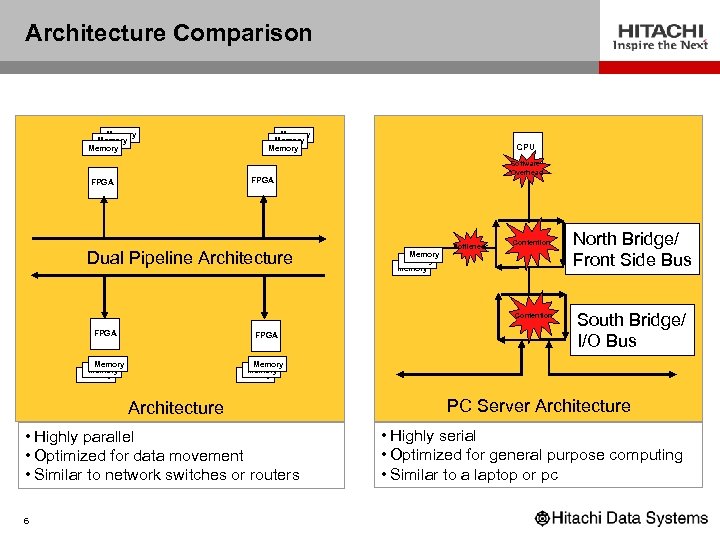 Architecture Comparison Memory Memory CPU Software Overhead FPGA Dual Pipeline Architecture Memory Bottleneck Contention