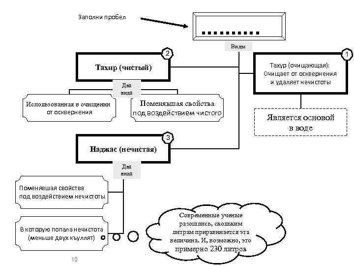 Заполни пробел . . Виды 2 1 Тахур (очищающая): Очищает от осквернения и удаляет