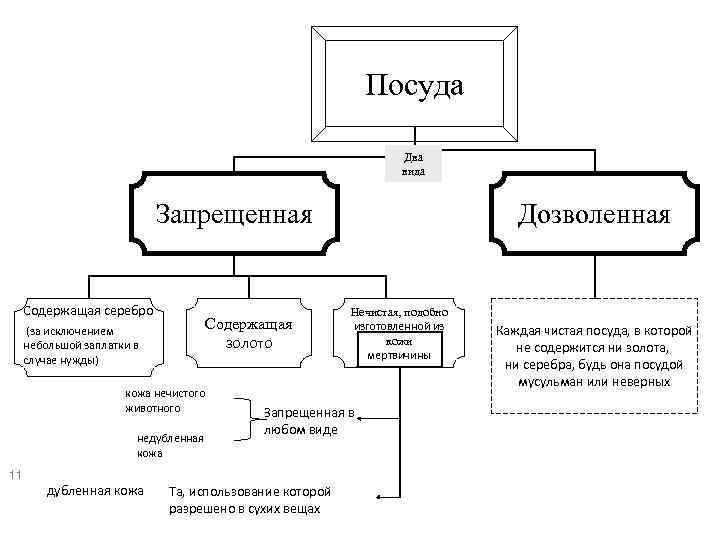 Посуда Два вида Запрещенная Содержащая серебро Содержащая золото (за исключением небольшой заплатки в случае