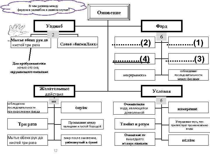В чем разница между фардом и уаджибом в данном случае? Омовение Уаджиб Фард 2