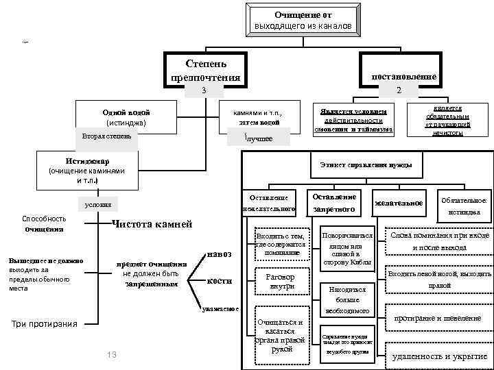 Очищение от выходящего из каналов ﺇﺯﺍﻟﺔ ﺍﻟﺨﺎﺭﺝ ﻣﻦ ﺍﻟﺴﺒﻴﻞ Степень предпочтения постановление 2 3