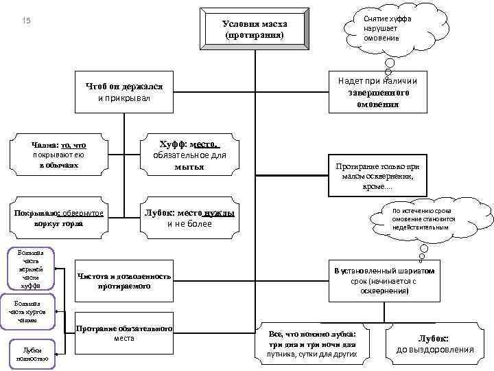 15 Снятие хуффа нарушает омовение Условия масха (протирания) ﺷﺮﻭﻁ ﺍﻟﻤﺴﺢ Чтоб он держался и