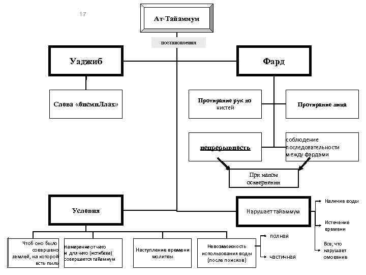 17 Ат-Тайаммум постановления Уаджиб Фард Протирание рук до кистей Слова «бисми. Ллах» Протирание лица