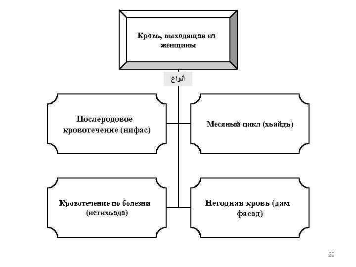 Кровь, выходящая из женщины ﺃﻨﻮﺍﻉ Послеродовое кровотечение (нифас) Месяный цикл (хьайдъ) Кровотечение по болезни