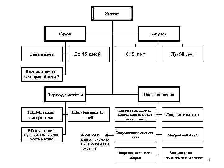 Хьайдъ Срок День и ночь возраст До 15 дней С 9 лет До 50