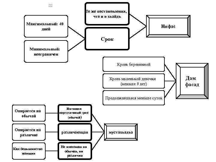 22 Те же постановления, что и в хьайдъ Максимальный: 40 дней Нифас Срок Минимальный: