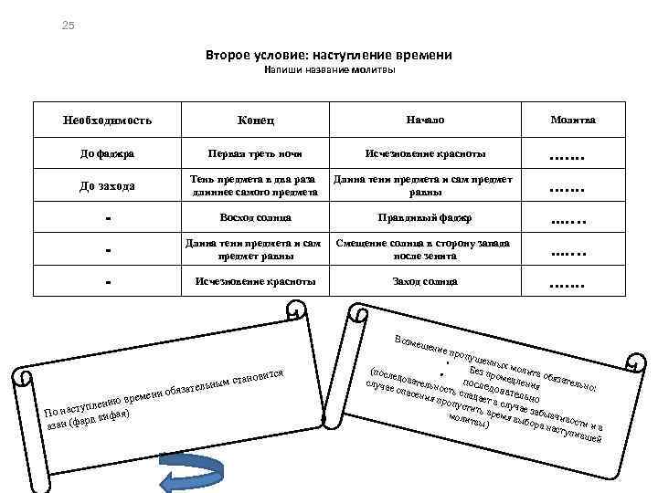 25 Второе условие: наступление времени Напиши название молитвы Необходимость Конец Начало До фаджра Первая