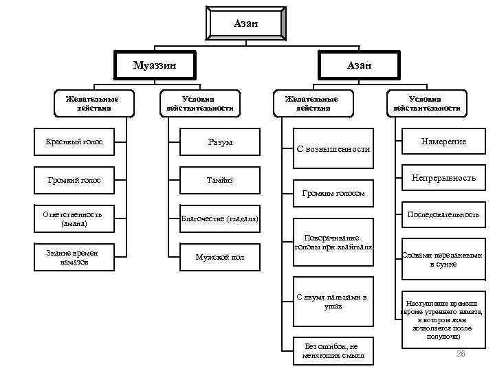 Азан Муаззин Желательные действия Азан Условия действительности Красивый голос Разум Громкий голос Желательные действия