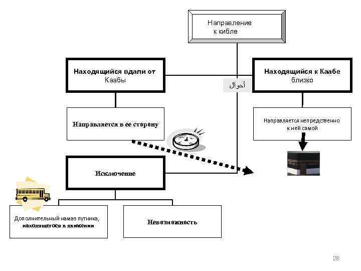 Направление к кибле Находящийся вдали от Каабы Направляется в ее сторону ﺃﺤﻮﺍﻝ Находящийся к