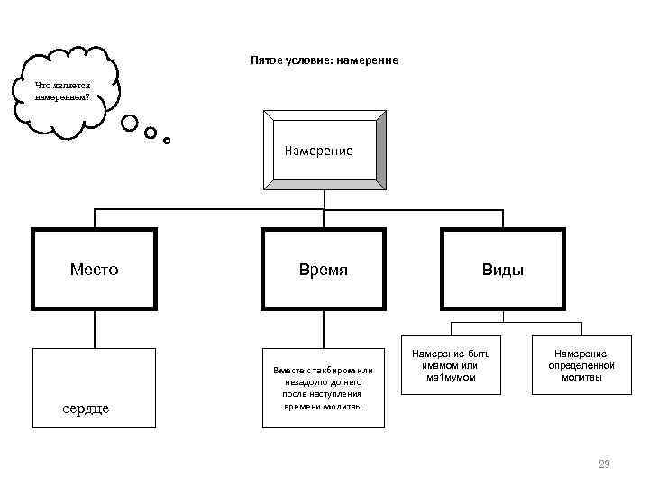 Пятое условие: намерение Что является намерением? Намерение Место сердце Время Вместе с такбиром или